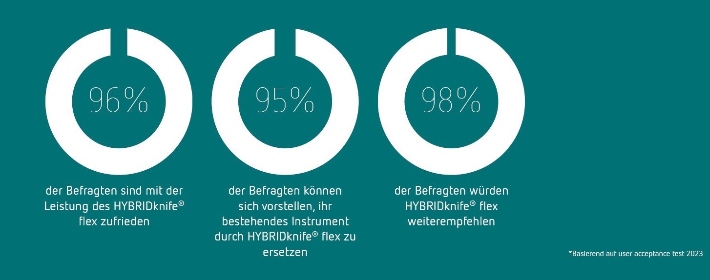 Ein Diagramm, das die Ergebnisse des user acceptance test 2023 für das HYBRIDknife® flex veranschaulicht. Das Diagramm zeigt Nutzerfeedback und Leistungskennzahlen.